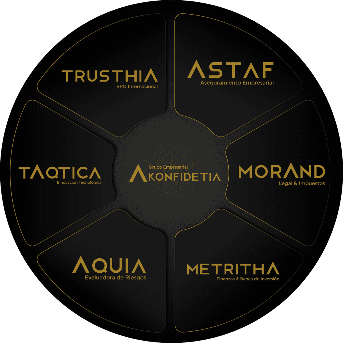 Grupo Empresarial Konfidetia al centro, integrando a Astaf, Morand, Metritha, Aquia, Taqtica y Trusthia