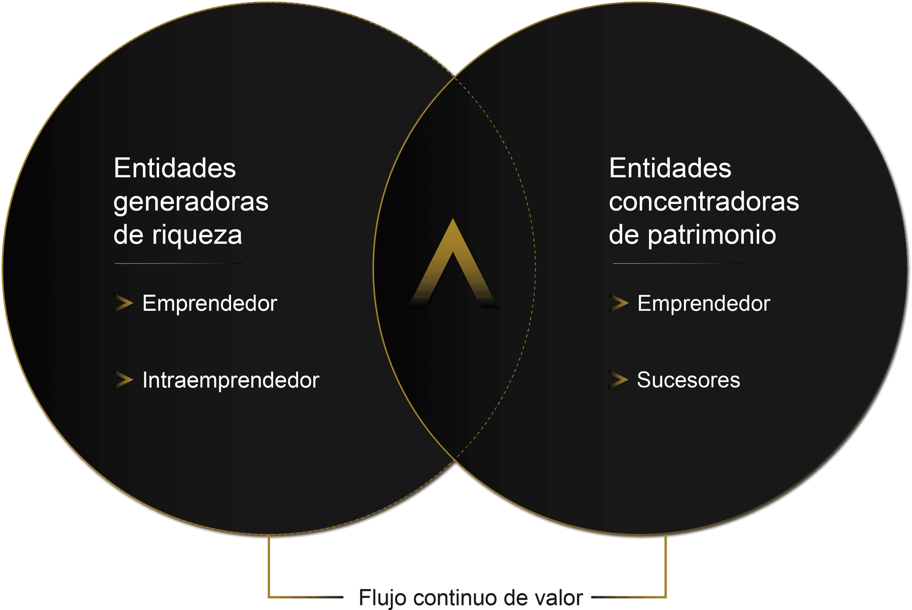 Entidades generadoras de riqueza (emprendedor, intraemprendedor) y entidades concentradoras de patrimonio (emprendedor, sucesores), unidas por Konfidetia
